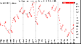 Milwaukee Weather Outdoor Temperature<br>Daily High