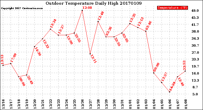 Milwaukee Weather Outdoor Temperature<br>Daily High