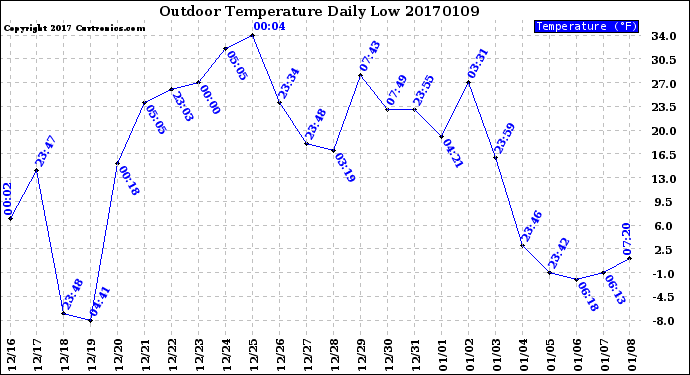 Milwaukee Weather Outdoor Temperature<br>Daily Low