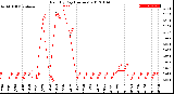 Milwaukee Weather Rain<br>By Day<br>(Inches)