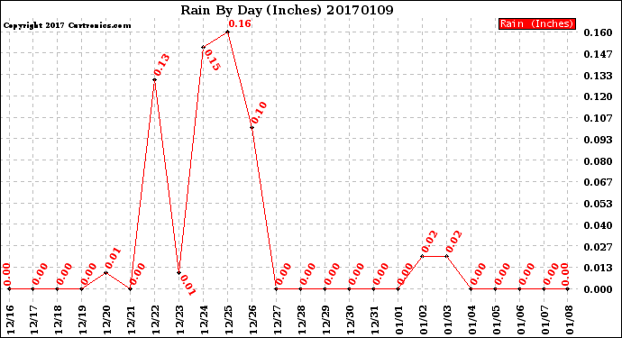 Milwaukee Weather Rain<br>By Day<br>(Inches)