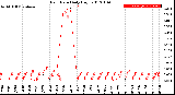 Milwaukee Weather Rain Rate<br>Daily High