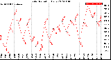 Milwaukee Weather Solar Radiation<br>Daily