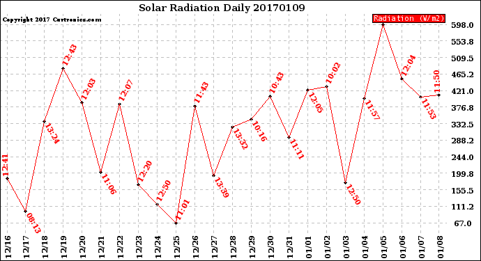 Milwaukee Weather Solar Radiation<br>Daily