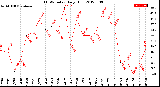 Milwaukee Weather THSW Index<br>Daily High