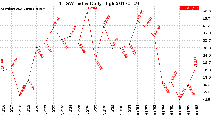 Milwaukee Weather THSW Index<br>Daily High