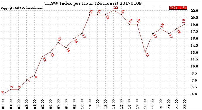 Milwaukee Weather THSW Index<br>per Hour<br>(24 Hours)