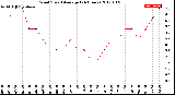 Milwaukee Weather Wind Speed<br>Average<br>(24 Hours)