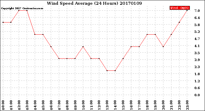 Milwaukee Weather Wind Speed<br>Average<br>(24 Hours)