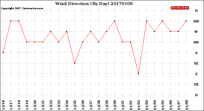 Milwaukee Weather Wind Direction<br>(By Day)