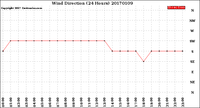 Milwaukee Weather Wind Direction<br>(24 Hours)