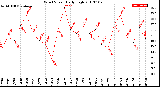 Milwaukee Weather Wind Speed<br>Daily High