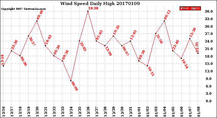 Milwaukee Weather Wind Speed<br>Daily High