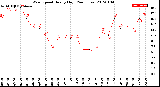 Milwaukee Weather Wind Speed<br>Hourly High<br>(24 Hours)