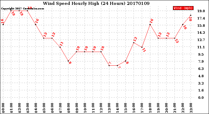 Milwaukee Weather Wind Speed<br>Hourly High<br>(24 Hours)