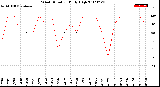 Milwaukee Weather Wind Direction<br>Daily High