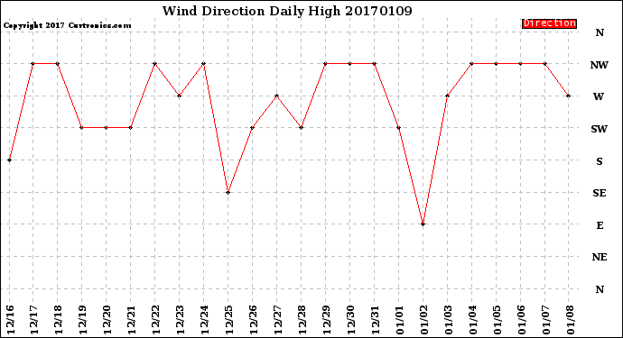 Milwaukee Weather Wind Direction<br>Daily High
