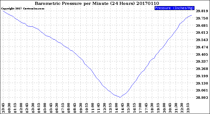 Milwaukee Weather Barometric Pressure<br>per Minute<br>(24 Hours)