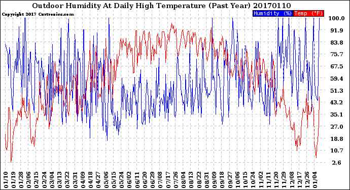 Milwaukee Weather Outdoor Humidity<br>At Daily High<br>Temperature<br>(Past Year)
