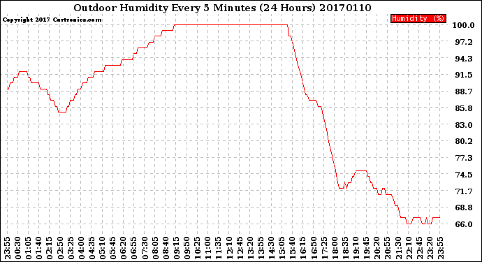 Milwaukee Weather Outdoor Humidity<br>Every 5 Minutes<br>(24 Hours)