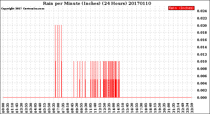 Milwaukee Weather Rain<br>per Minute<br>(Inches)<br>(24 Hours)