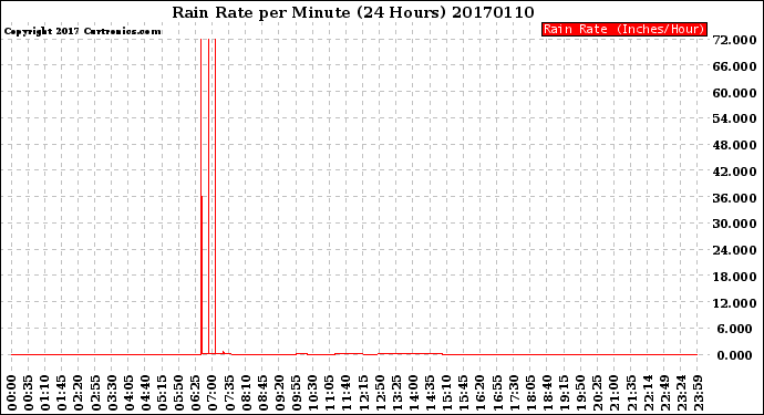 Milwaukee Weather Rain Rate<br>per Minute<br>(24 Hours)