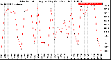 Milwaukee Weather Solar Radiation<br>Avg per Day W/m2/minute