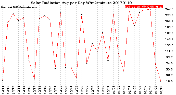 Milwaukee Weather Solar Radiation<br>Avg per Day W/m2/minute