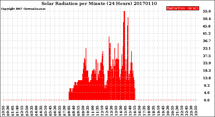 Milwaukee Weather Solar Radiation<br>per Minute<br>(24 Hours)
