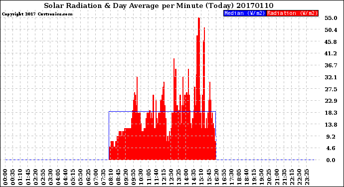 Milwaukee Weather Solar Radiation<br>& Day Average<br>per Minute<br>(Today)
