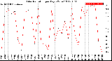 Milwaukee Weather Solar Radiation<br>per Day KW/m2