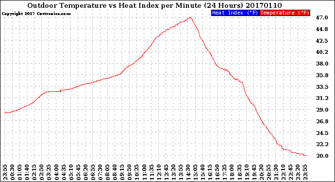 Milwaukee Weather Outdoor Temperature<br>vs Heat Index<br>per Minute<br>(24 Hours)
