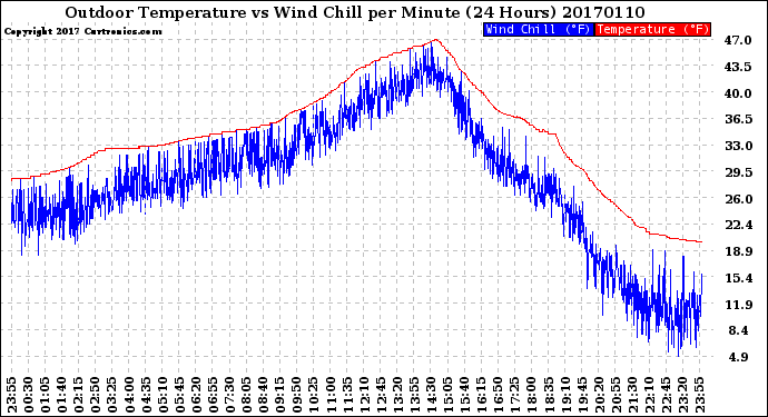 Milwaukee Weather Outdoor Temperature<br>vs Wind Chill<br>per Minute<br>(24 Hours)
