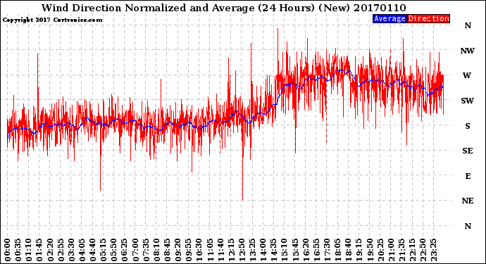 Milwaukee Weather Wind Direction<br>Normalized and Average<br>(24 Hours) (New)