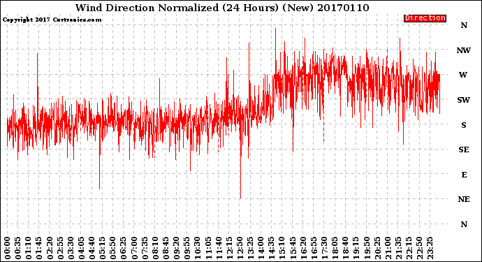 Milwaukee Weather Wind Direction<br>Normalized<br>(24 Hours) (New)