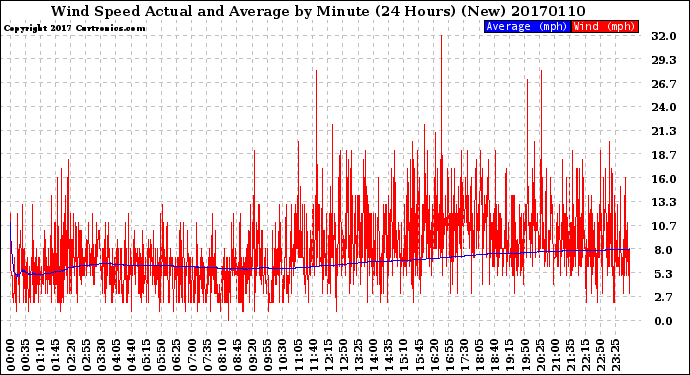 Milwaukee Weather Wind Speed<br>Actual and Average<br>by Minute<br>(24 Hours) (New)