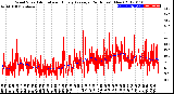 Milwaukee Weather Wind Speed<br>Actual and Hourly<br>Average<br>(24 Hours) (New)