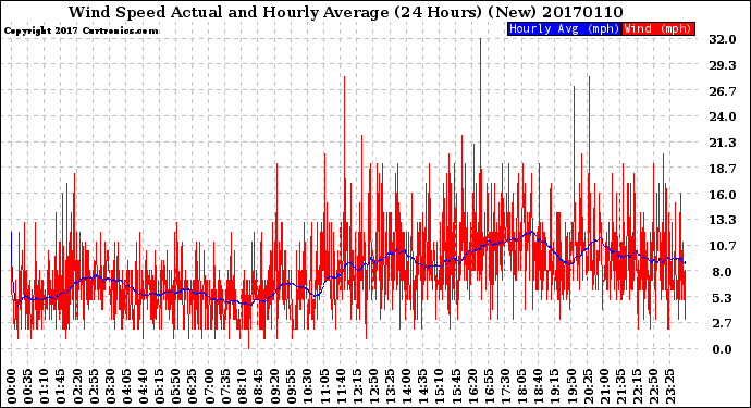 Milwaukee Weather Wind Speed<br>Actual and Hourly<br>Average<br>(24 Hours) (New)