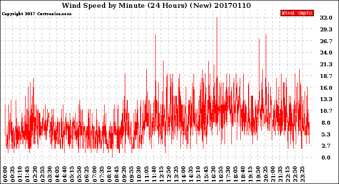 Milwaukee Weather Wind Speed<br>by Minute<br>(24 Hours) (New)