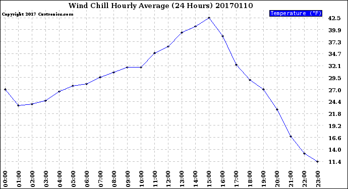 Milwaukee Weather Wind Chill<br>Hourly Average<br>(24 Hours)