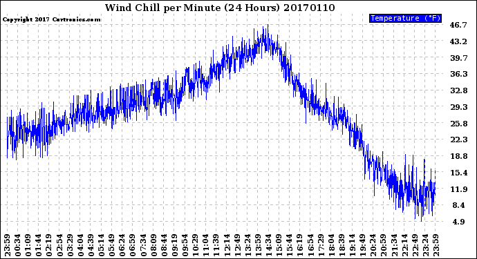 Milwaukee Weather Wind Chill<br>per Minute<br>(24 Hours)