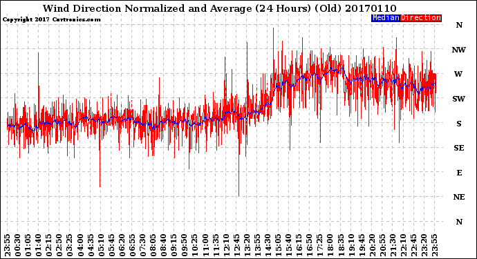 Milwaukee Weather Wind Direction<br>Normalized and Average<br>(24 Hours) (Old)