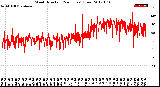 Milwaukee Weather Wind Direction<br>(24 Hours) (Raw)