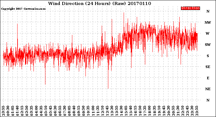Milwaukee Weather Wind Direction<br>(24 Hours) (Raw)