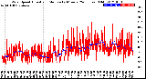 Milwaukee Weather Wind Speed<br>Actual and Median<br>by Minute<br>(24 Hours) (Old)