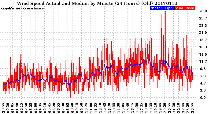 Milwaukee Weather Wind Speed<br>Actual and Median<br>by Minute<br>(24 Hours) (Old)