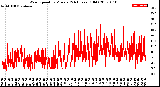 Milwaukee Weather Wind Speed<br>by Minute<br>(24 Hours) (Old)