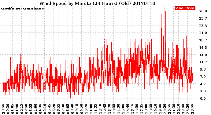 Milwaukee Weather Wind Speed<br>by Minute<br>(24 Hours) (Old)
