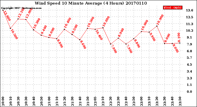 Milwaukee Weather Wind Speed<br>10 Minute Average<br>(4 Hours)