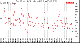 Milwaukee Weather Wind Speed<br>by Minute mph<br>(1 Hour)